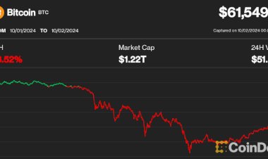 Bitcoin sobe acima de US$ 61.500 após queda com corte no Oriente Médio